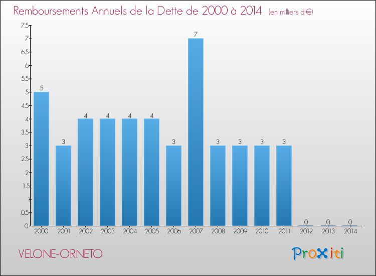 Evolution de l'annuité de la dette pour la commune de VELONE-ORNETO de 2000 à 2014 Annuités de la dette pour VELONE-ORNETO de 2000 à 2014