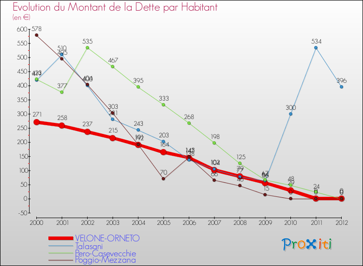 Evolution de la dette par habitant pour la commune de VELONE-ORNETO et les communes proches de 2000 à 2012 Comparaison de la dette par habitant pour VELONE-ORNETO et les communes voisines de 2000 à 2012