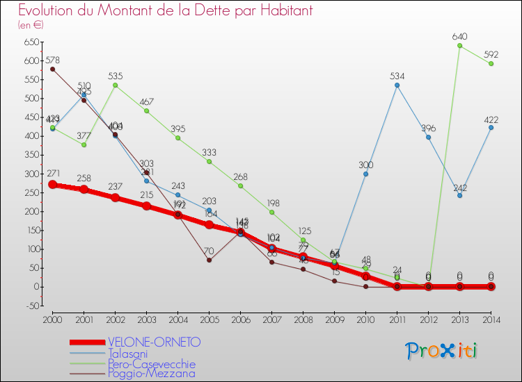 Evolution de la dette par habitant pour la commune de VELONE-ORNETO et les communes proches de 2000 à 2014 Comparaison de la dette par habitant pour VELONE-ORNETO et les communes voisines de 2000 à 2014