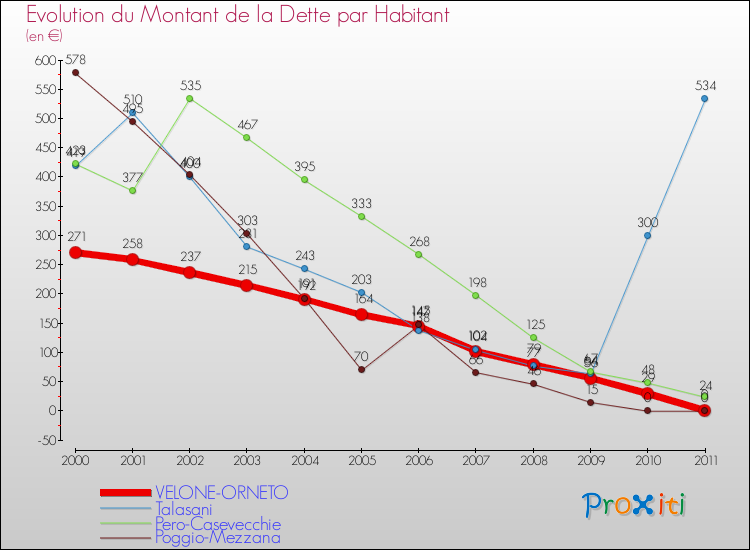 Evolution de la dette par habitant pour la commune de VELONE-ORNETO et les communes proches Comparaison de la dette par habitant pour VELONE-ORNETO et les communes voisines