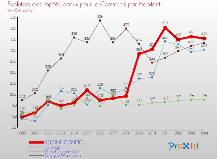 Evolution et montant des impôts locaux par Habitant pour VELONE-ORNETO et les communes proches de 2000 à 2014 Comparaison des impôts locaux par habitant pour VELONE-ORNETO et les communes voisines de 2000 à 2014