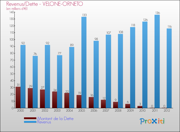 Evolution comparée de la dette et des revenus pour la commune de VELONE-ORNETO de 2000 à 2012 Comparaison de la dette et des revenus pour VELONE-ORNETO de 2000 à 2012