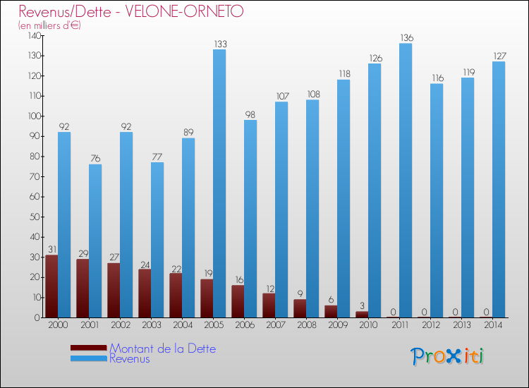 Evolution comparée de la dette et des revenus pour la commune de VELONE-ORNETO de 2000 à 2014 Comparaison de la dette et des revenus pour VELONE-ORNETO de 2000 à 2014