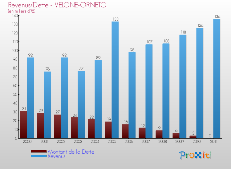 Evolution comparée de la dette et des revenus pour la commune de VELONE-ORNETO de 2000 à 2011 Comparaison de la dette et des revenus pour VELONE-ORNETO de 2000 à 2011