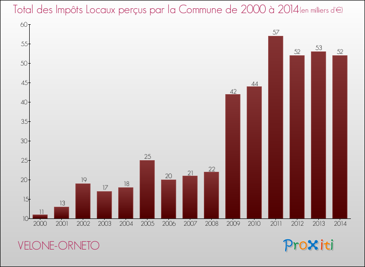 Evolution des Impôts Locaux pour la commune de VELONE-ORNETO de 2000 à 2014 Evolution des Impôts Locaux pour VELONE-ORNETO de 2000 à 2014