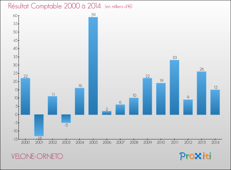Evolution du résultat comptable pour la commune de VELONE-ORNETO de 2000 à 2014 Evolution du résultat comptable pour VELONE-ORNETO de 2000 à 2014