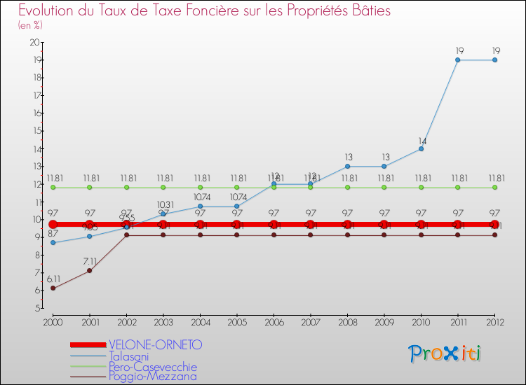 Evolution du taux de la taxe foncière sur le bati pour VELONE-ORNETO et les communes proches de 2000 à 2012 Comparaison des taux de taxe foncière sur le bati pour VELONE-ORNETO et les communes voisines de 2000 à 2012