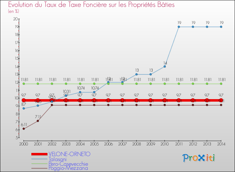Evolution du taux de la taxe foncière sur le bati pour VELONE-ORNETO et les communes proches de 2000 à 2014 Comparaison des taux de taxe foncière sur le bati pour VELONE-ORNETO et les communes voisines de 2000 à 2014