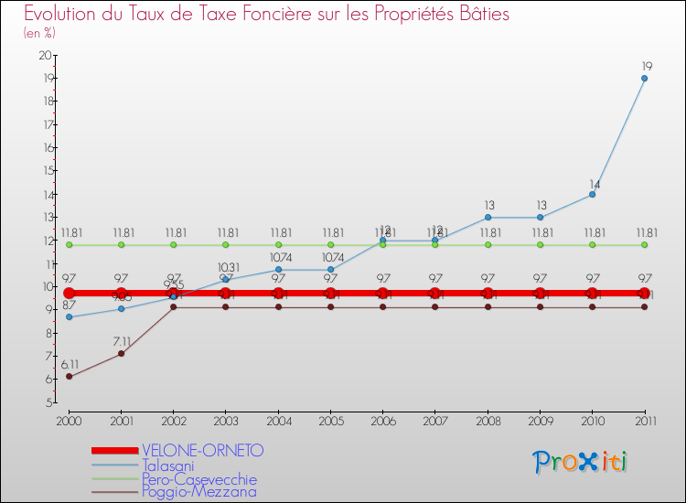 Evolution du taux de la taxe foncière sur le bati pour VELONE-ORNETO et les communes proches Comparaison des taux de taxe foncière sur le bati pour VELONE-ORNETO et les communes voisines