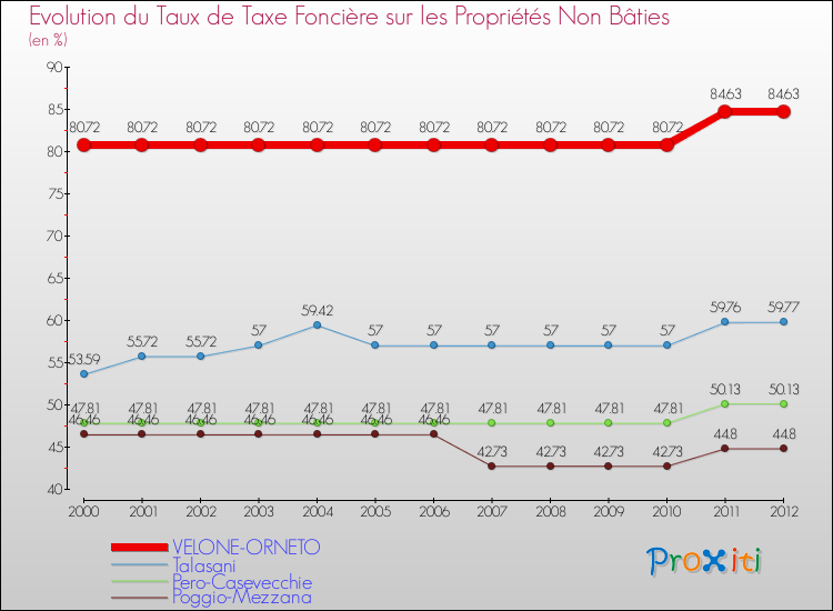 Evolution du taux de la taxe foncière sur les immeubles et terrains non batis pour VELONE-ORNETO et les communes proches de 2000 à 2012 Comparaison des taux de la taxe foncière sur les immeubles et terrains non batis pour VELONE-ORNETO et les communes voisines de 2000 à 2012