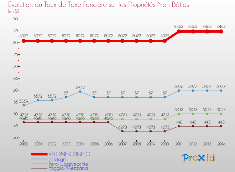 Evolution du taux de la taxe foncière sur les immeubles et terrains non batis pour VELONE-ORNETO et les communes proches de 2000 à 2014 Comparaison des taux de la taxe foncière sur les immeubles et terrains non batis pour VELONE-ORNETO et les communes voisines de 2000 à 2014