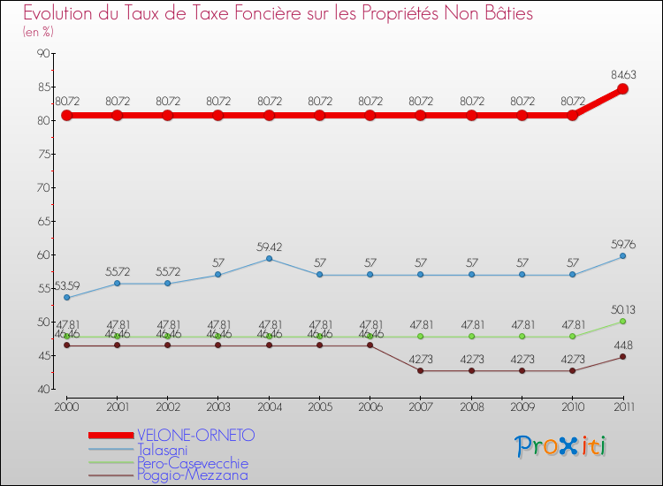 Evolution du taux de la taxe foncière sur les immeubles et terrains non batis pour VELONE-ORNETO et les communes proches Comparaison des taux de la taxe foncière sur les immeubles et terrains non batis pour VELONE-ORNETO et les communes voisines