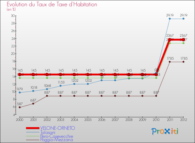 Evolution du taux de la taxe d'habitation pour VELONE-ORNETO et les communes proches Comparaison des taux de la taxe d'habitation pour VELONE-ORNETO et les communes voisines