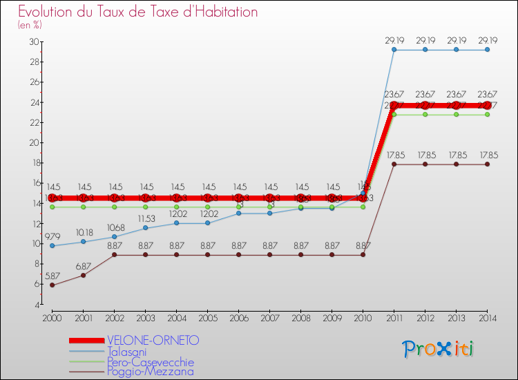 Evolution du taux de la taxe d'habitation pour VELONE-ORNETO et les communes proches de 2000 à 2014 Comparaison des taux de la taxe d'habitation pour VELONE-ORNETO et les communes voisines de 2000 à 2014