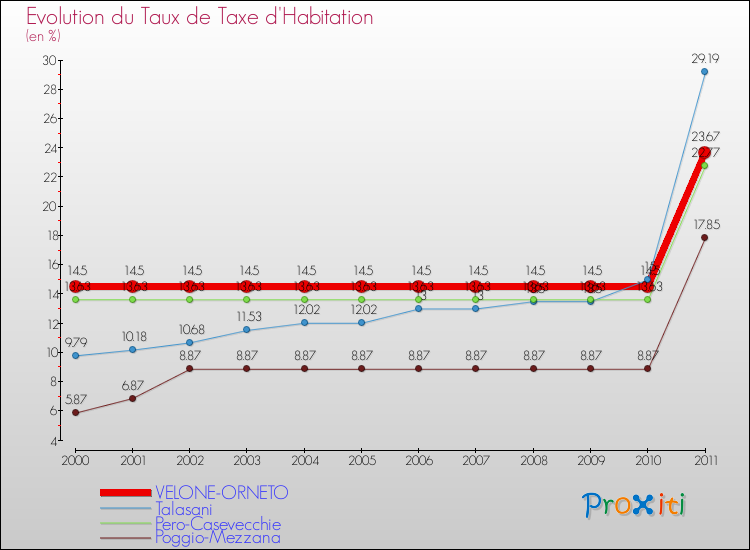 Evolution du taux de la taxe d'habitation pour VELONE-ORNETO et les communes proches Comparaison des taux de la taxe d'habitation pour VELONE-ORNETO et les communes voisines