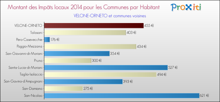 Montant des impôts locaux par Habitant pour VELONE-ORNETO et les communes proches en 2014 Comparaison des impôts locaux par habitant pour VELONE-ORNETO et les communes voisines en 2014