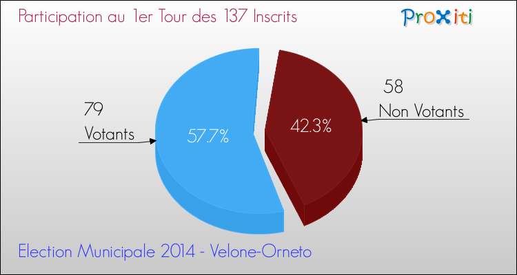 Participation au 1er Tour des Elections Municipales 2014 de la commune de Velone-Orneto Elections Municipales 2014 - Participation au 1er Tour pour la commune de Velone-Orneto