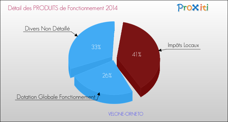 Décomposition du Budget de Fonctionnement 2014 de la commune de VELONE-ORNETO Budget de Fonctionnement 2014 pour la commune de VELONE-ORNETO