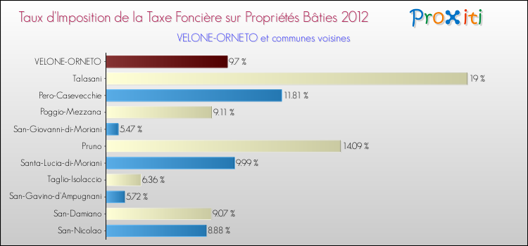 Taux d'imposition de la taxe foncière sur le bati 2012 pour VELONE-ORNETO et les communes proches Comparaison des taux d'imposition de la taxe foncière sur le bati 2012 pour VELONE-ORNETO et les communes voisines