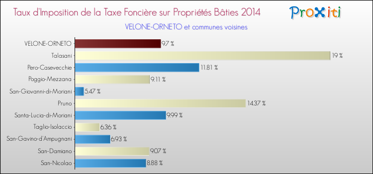 Taux d'imposition de la taxe foncière sur le bati 2014 pour VELONE-ORNETO et les communes proches Comparaison des taux d'imposition de la taxe foncière sur le bati 2014 pour VELONE-ORNETO et les communes voisines