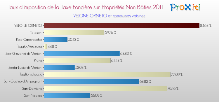 Taux d'imposition de la taxe foncière sur les immeubles et terrains non batis 2011 pour VELONE-ORNETO et les communes proches Comparaison des taux d'imposition de la taxe foncière sur les immeubles et terrains non batis 2011 pour VELONE-ORNETO et les communes voisines