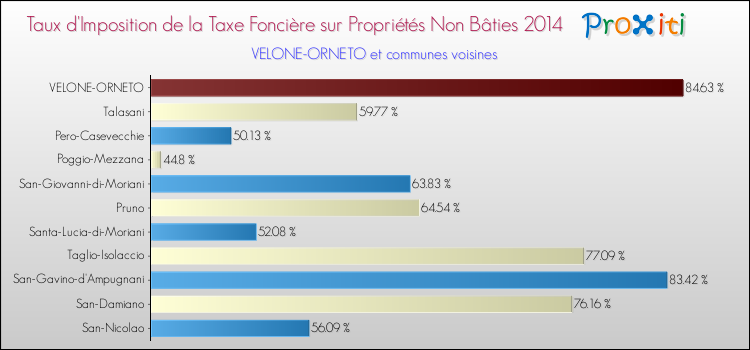 Taux d'imposition de la taxe foncière sur les immeubles et terrains non batis 2014 pour VELONE-ORNETO et les communes proches Comparaison des taux d'imposition de la taxe foncière sur les immeubles et terrains non batis 2014 pour VELONE-ORNETO et les communes voisines