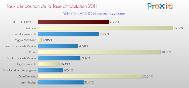 Taux d'imposition de la taxe d'habitation 2011 pour VELONE-ORNETO et les communes proches Comparaison des taux d'imposition de la taxe d'habitation 2011 pour VELONE-ORNETO et les communes voisines