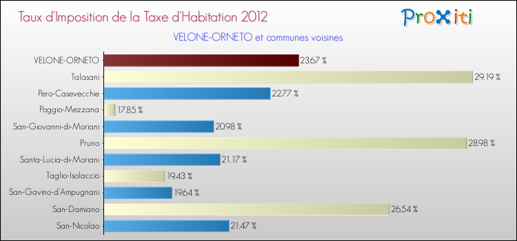 Taux d'imposition de la taxe d'habitation 2012 pour VELONE-ORNETO et les communes proches Comparaison des taux d'imposition de la taxe d'habitation 2012 pour VELONE-ORNETO et les communes voisines