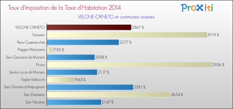 Taux d'imposition de la taxe d'habitation 2014 pour VELONE-ORNETO et les communes proches Comparaison des taux d'imposition de la taxe d'habitation 2014 pour VELONE-ORNETO et les communes voisines