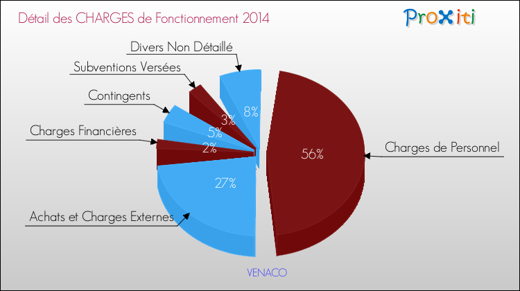 Décomposition des Charges de Fonctionnement 2014 de la commune de VENACO Charges de Fonctionnement 2014 pour la commune de VENACO