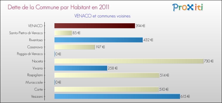 Dette par habitant de la commune en 2011 pour VENACO et les communes proches Comparaison de la dette par habitant de la commune en 2011 pour VENACO et les communes voisines