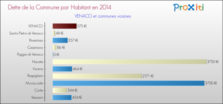 Dette par habitant de la commune en 2014 pour VENACO et les communes proches Comparaison de la dette par habitant de la commune en 2014 pour VENACO et les communes voisines