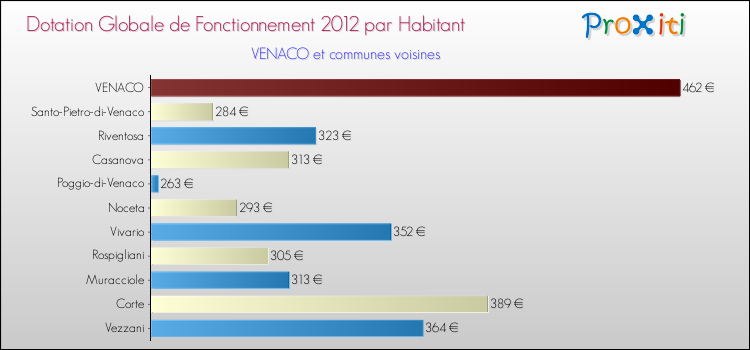 Montant des dotations globales de fonctionnement DGF par Habitant pour VENACO et les communes proches Comparaison des des dotations globales de fonctionnement DGF par habitant pour VENACO et les communes voisines