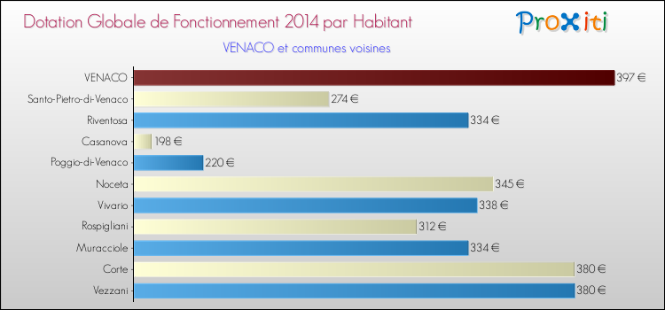 Montant des dotations globales de fonctionnement DGF par Habitant pour VENACO et les communes proches en 2014. Comparaison des des dotations globales de fonctionnement DGF par habitant pour VENACO et les communes voisines en 2014.