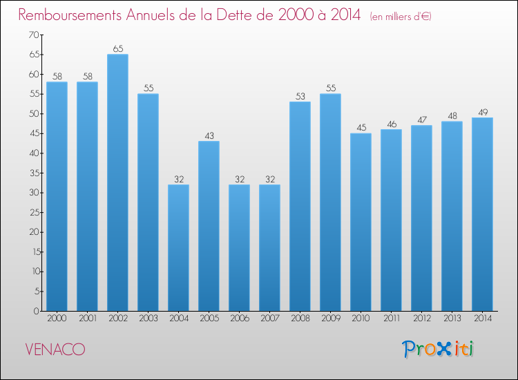 Evolution de l'annuité de la dette pour la commune de VENACO de 2000 à 2014 Annuités de la dette pour VENACO de 2000 à 2014