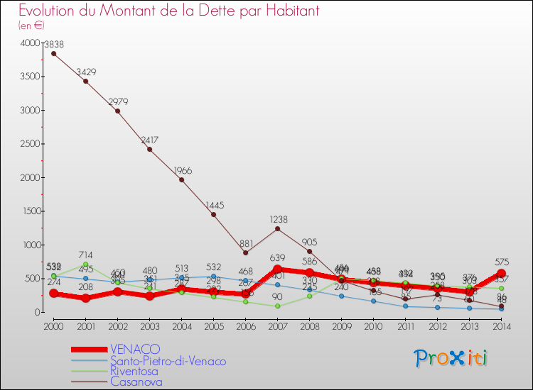 Evolution de la dette par habitant pour la commune de VENACO et les communes proches de 2000 à 2014 Comparaison de la dette par habitant pour VENACO et les communes voisines de 2000 à 2014