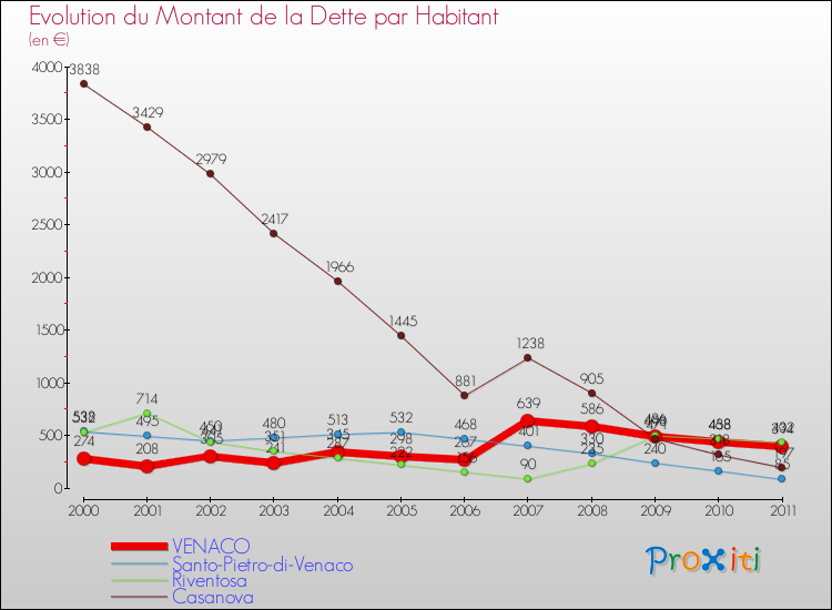 Evolution de la dette par habitant pour la commune de VENACO et les communes proches Comparaison de la dette par habitant pour VENACO et les communes voisines