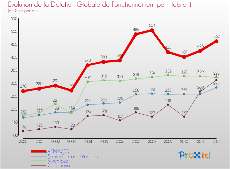 Evolution et montant de la dotation globale de fonctionnement par Habitant pour VENACO et les communes proches Comparaison des dotations globales de fonctionnement par habitant pour VENACO et les communes voisines