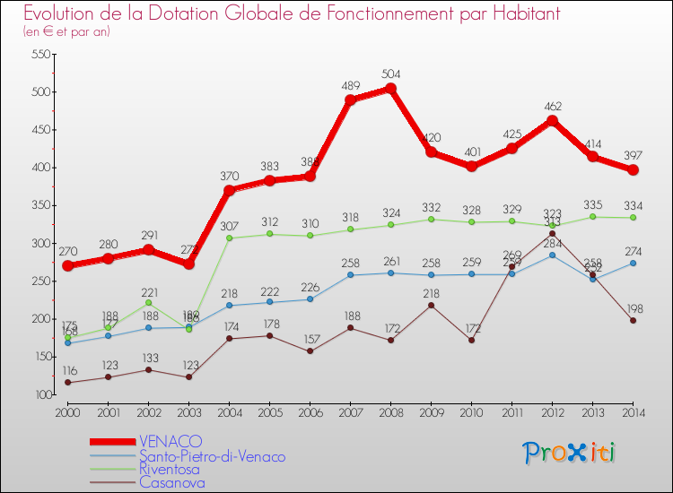 Evolution et montant de la dotation globale de fonctionnement par Habitant pour VENACO et les communes proches de 2000 à 2014. Comparaison des dotations globales de fonctionnement par habitant pour VENACO et les communes voisines de 2000 à 2014.