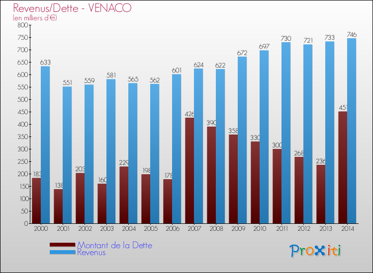 Evolution comparée de la dette et des revenus pour la commune de VENACO de 2000 à 2014 Comparaison de la dette et des revenus pour VENACO de 2000 à 2014
