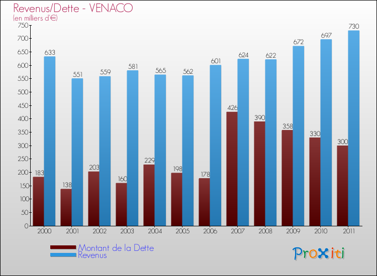 Evolution comparée de la dette et des revenus pour la commune de VENACO de 2000 à 2011 Comparaison de la dette et des revenus pour VENACO de 2000 à 2011