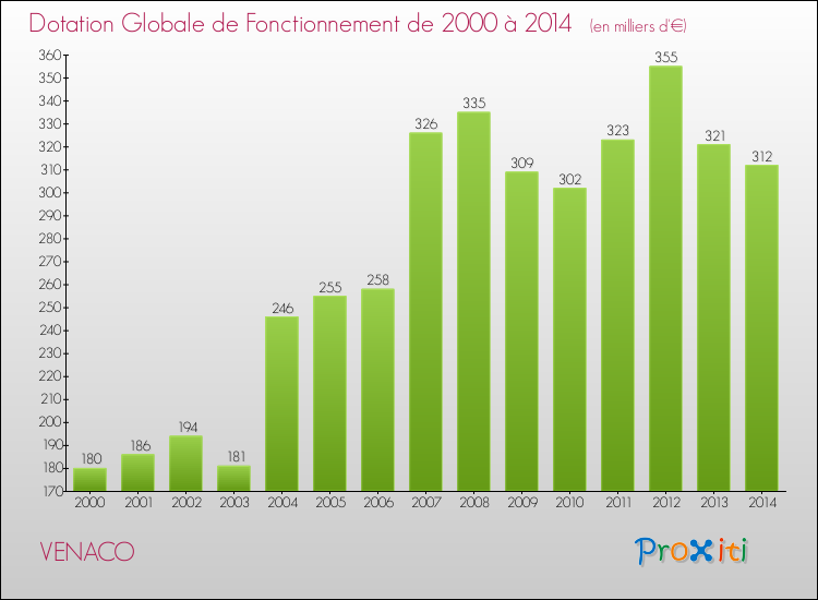 Evolution du montant de la Dotation Globale de Fonctionnement pour la commune de VENACO de 2000 à 2014 Evolution du montant de la Dotation Globale de Fonctionnement pour VENACO de 2000 à 2014