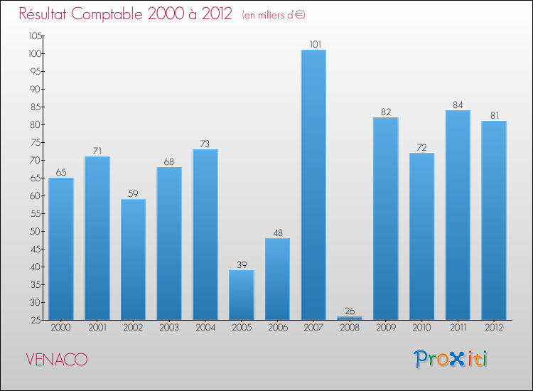 Evolution du résultat comptable pour la commune de VENACO de 2000 à 2012 Evolution du résultat comptable pour VENACO de 2000 à 2012