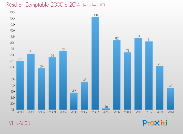 Evolution du résultat comptable pour la commune de VENACO de 2000 à 2014 Evolution du résultat comptable pour VENACO de 2000 à 2014