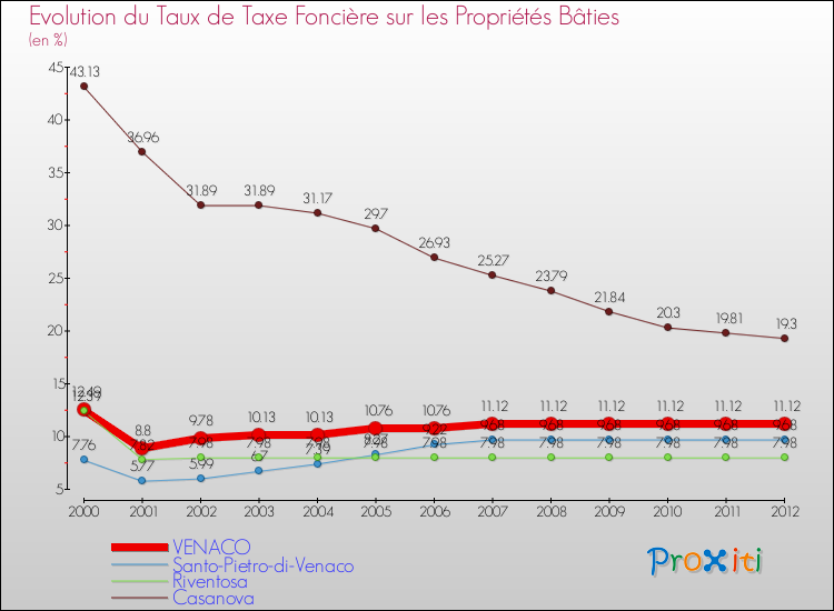 Evolution du taux de la taxe foncière sur le bati pour VENACO et les communes proches de 2000 à 2012 Comparaison des taux de taxe foncière sur le bati pour VENACO et les communes voisines de 2000 à 2012