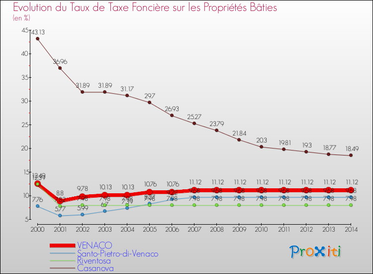 Evolution du taux de la taxe foncière sur le bati pour VENACO et les communes proches de 2000 à 2014 Comparaison des taux de taxe foncière sur le bati pour VENACO et les communes voisines de 2000 à 2014