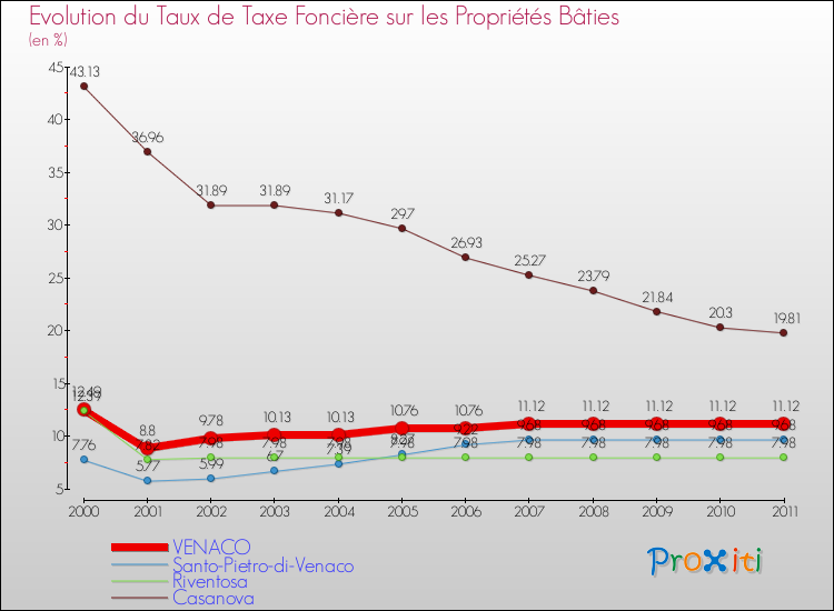 Evolution du taux de la taxe foncière sur le bati pour VENACO et les communes proches Comparaison des taux de taxe foncière sur le bati pour VENACO et les communes voisines