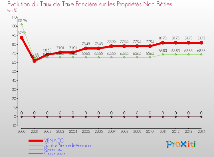 Evolution du taux de la taxe foncière sur les immeubles et terrains non batis pour VENACO et les communes proches de 2000 à 2014 Comparaison des taux de la taxe foncière sur les immeubles et terrains non batis pour VENACO et les communes voisines de 2000 à 2014