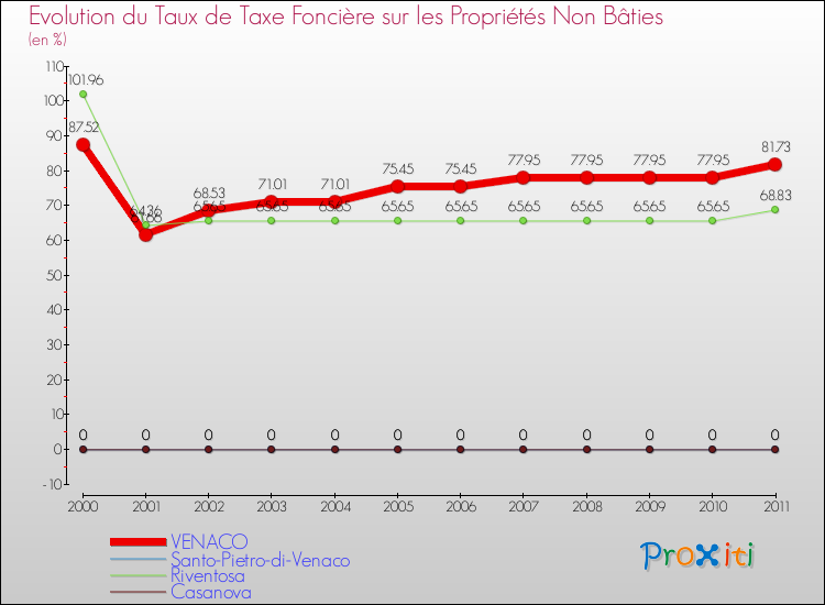 Evolution du taux de la taxe foncière sur les immeubles et terrains non batis pour VENACO et les communes proches Comparaison des taux de la taxe foncière sur les immeubles et terrains non batis pour VENACO et les communes voisines