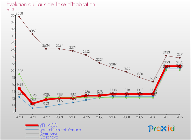 Evolution du taux de la taxe d'habitation pour VENACO et les communes proches Comparaison des taux de la taxe d'habitation pour VENACO et les communes voisines